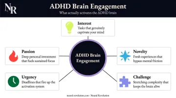 Five ADHD brain engagement signals interest novelty challenge urgency passion infographic