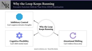 Three ADHD executive function deficits driving rumination thought loops infographic