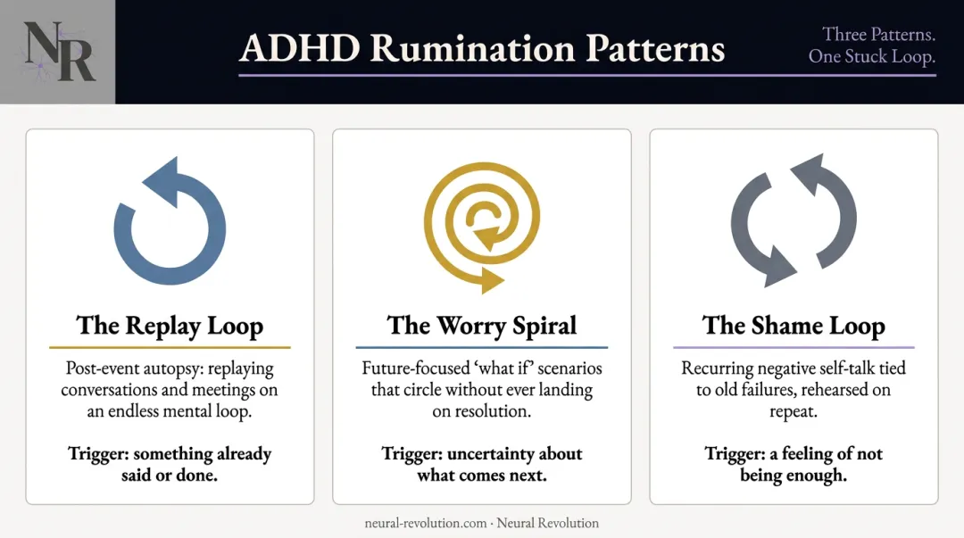 Three ADHD rumination patterns replay loop worry spiral and shame loop comparison
