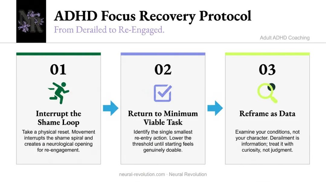 Three-step ADHD flow disruption recovery protocol interrupt shame loop re-entry