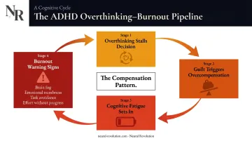ADHD overthinking to burnout compensation cycle pipeline warning signs diagram