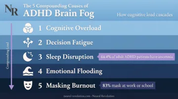 Five compounding ADHD brain fog causes from overload to masking burnout