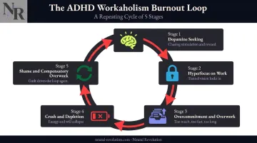 ADHD workaholism burnout cycle driven by dopamine regulation loop
