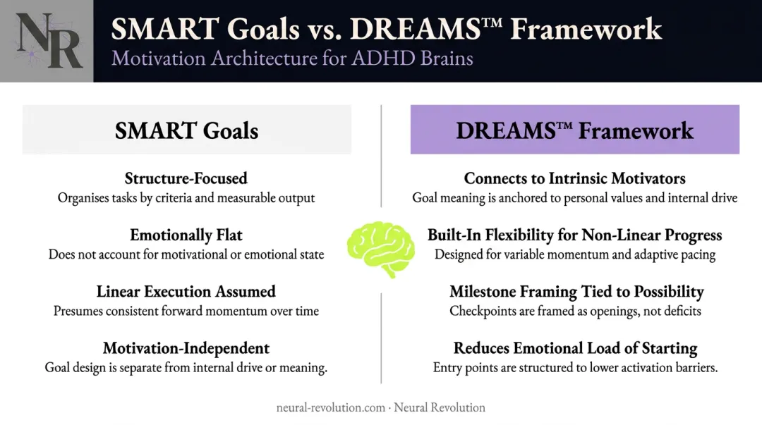 DREAMS framework versus SMART goals comparison for ADHD professionals goal-setting