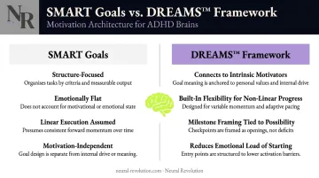 DREAMS framework versus SMART goals comparison for ADHD professionals goal-setting
