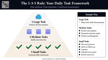 1-3-5 daily task rule structure for ADHD productivity and decision reduction