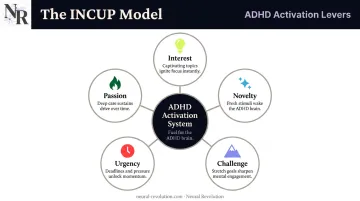 ADHD INCUP model five activation levers interest novelty challenge urgency passion