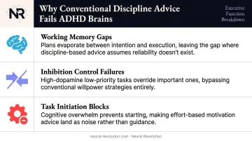 Three ADHD executive function failures sabotaging discipline working memory inhibition initiation