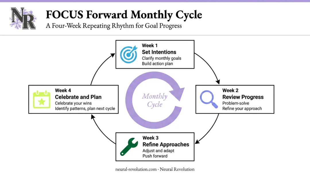Four-week ADHD monthly focus coaching cycle from intentions to next cycle planning