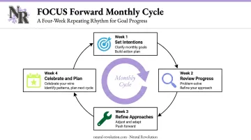 Four-week ADHD monthly focus coaching cycle from intentions to next cycle planning