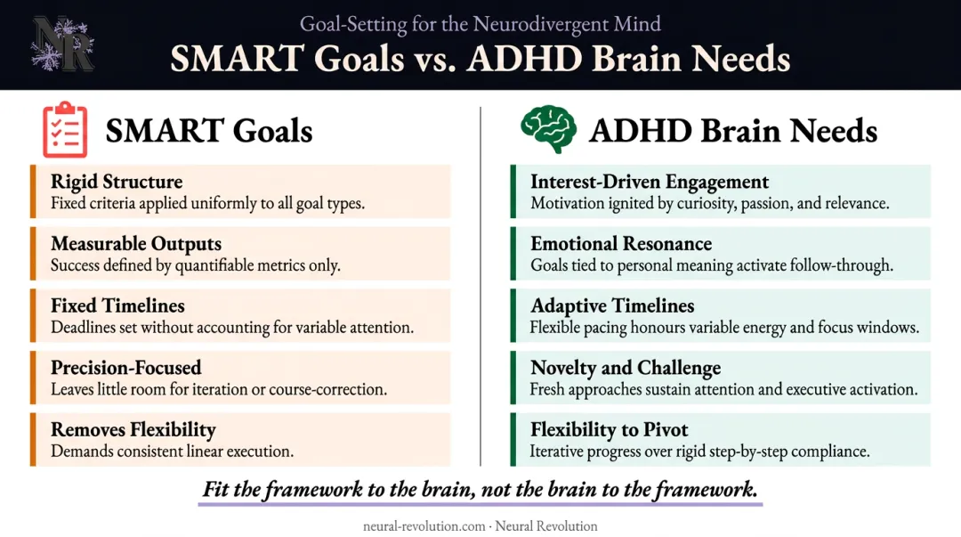 SMART goals versus ADHD brain needs side-by-side comparison infographic