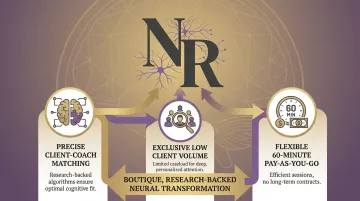 Neural Revolution ADHD coaching practice structure showing personalized client matching and session format