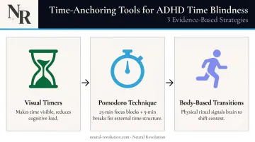 Three ADHD time-anchoring tools visual timer Pomodoro technique body-based transitions