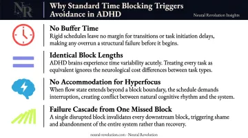 Four ADHD time blocking failure triggers causing avoidance and schedule collapse