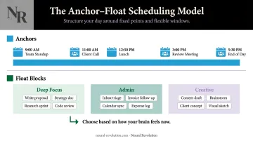 ADHD anchor and float block scheduling model diagram with task category pools