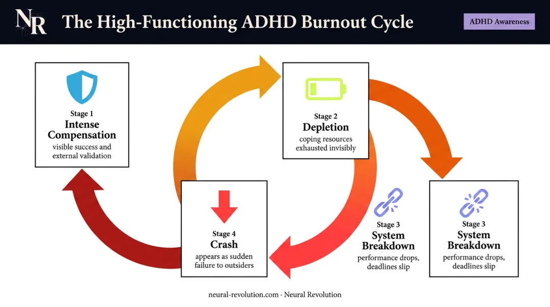High-functioning ADHD burnout cycle four-stage process flow diagram