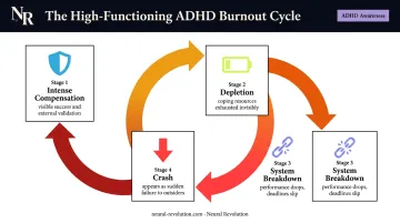 High-functioning ADHD burnout cycle four-stage process flow diagram