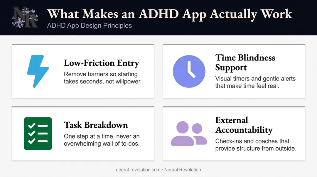 Four ADHD app design principles infographic for adult productivity tools