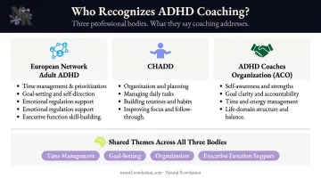 Three professional bodies recognizing ADHD coaching as evidence-based adult intervention