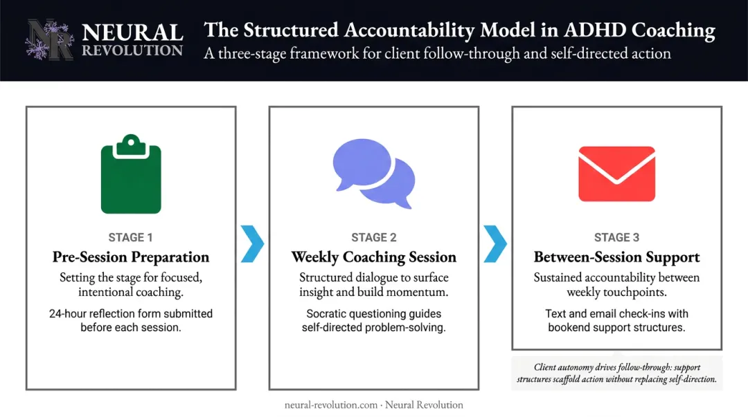 ADHD coaching accountability structure showing weekly sessions check-ins and bookend support