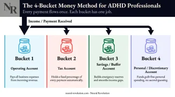 Four-bucket money management system for ADHD professionals visual diagram