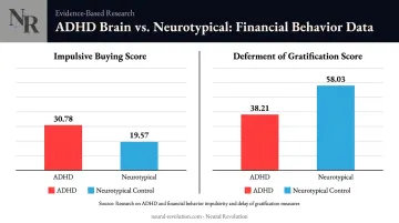 ADHD versus neurotypical impulsive buying and delayed gratification score comparison chart
