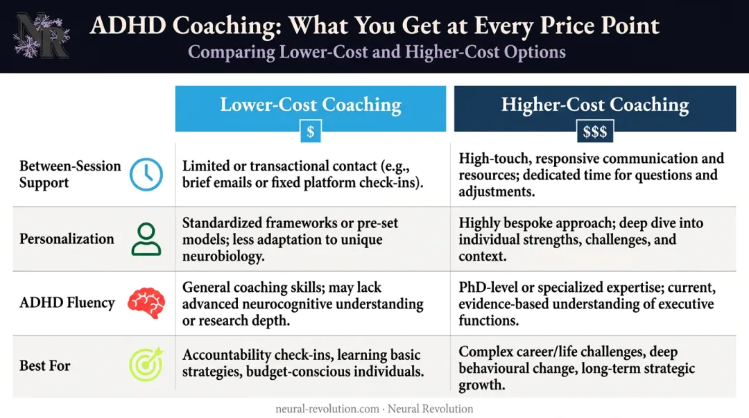 Lower-cost versus higher-cost ADHD coach support structure side-by-side comparison chart