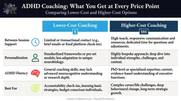 Lower-cost versus higher-cost ADHD coach support structure side-by-side comparison chart