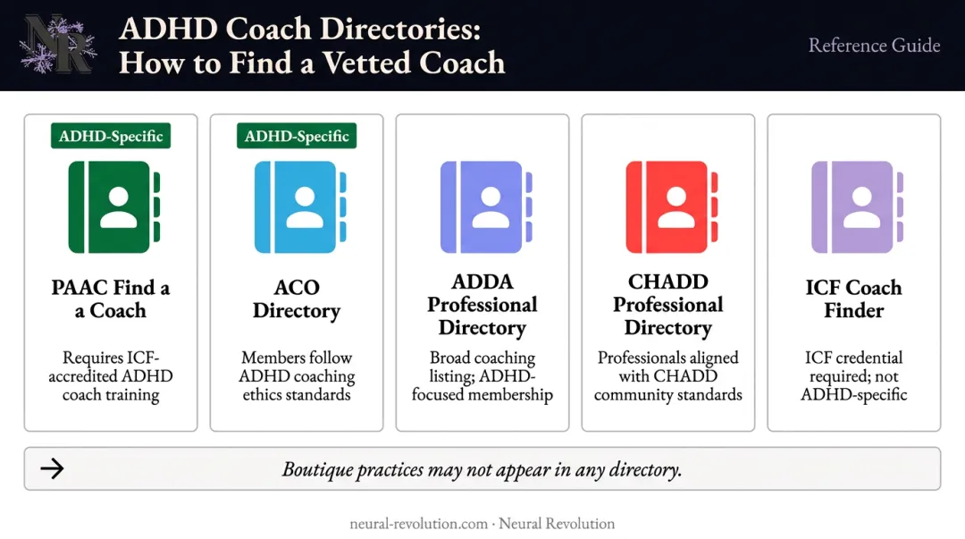 Five key ADHD coach directories with vetting standards and specialization levels compared