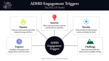 INCUP model five ADHD brain engagement conditions process infographic