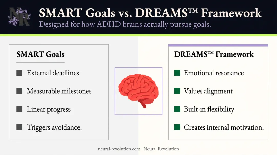 SMART goals versus DREAMS framework side-by-side comparison for ADHD professionals