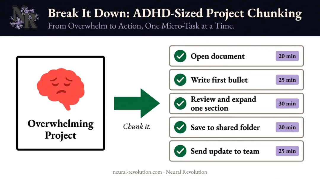 ADHD project chunking method breaking large tasks into 20-minute manageable steps