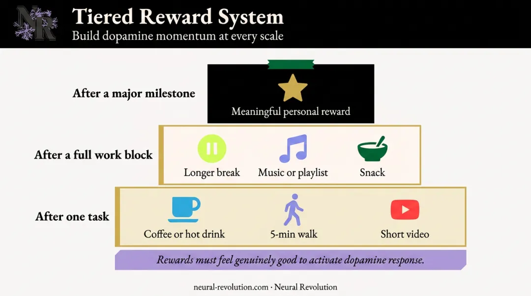 Three-tier ADHD reward system linking immediate rewards to task completion for dopamine support