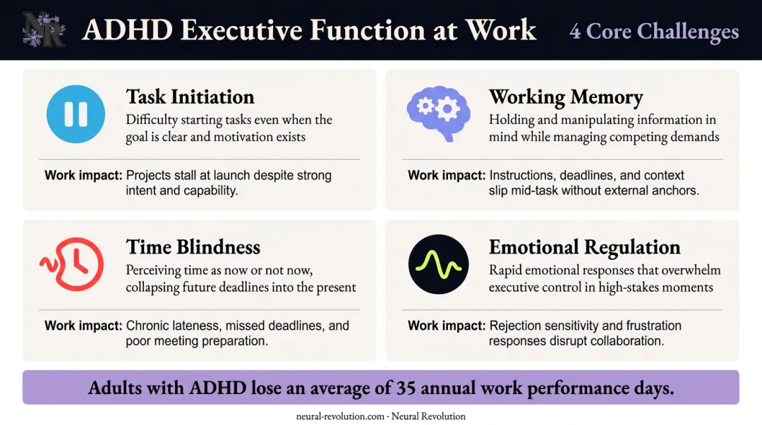 Four ADHD executive function challenges causing missed deadlines and work performance loss