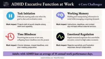 Four ADHD executive function challenges causing missed deadlines and work performance loss