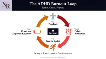 ADHD burnout cycle from paralysis sprint compensation to executive function depletion