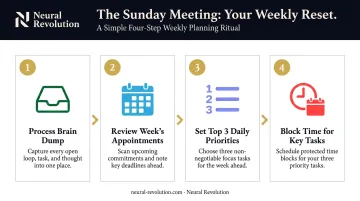 Four-step Sunday weekly reset routine for ADHD time and task management