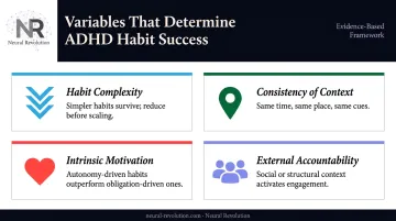 Four key variables determining ADHD habit success complexity context motivation accountability