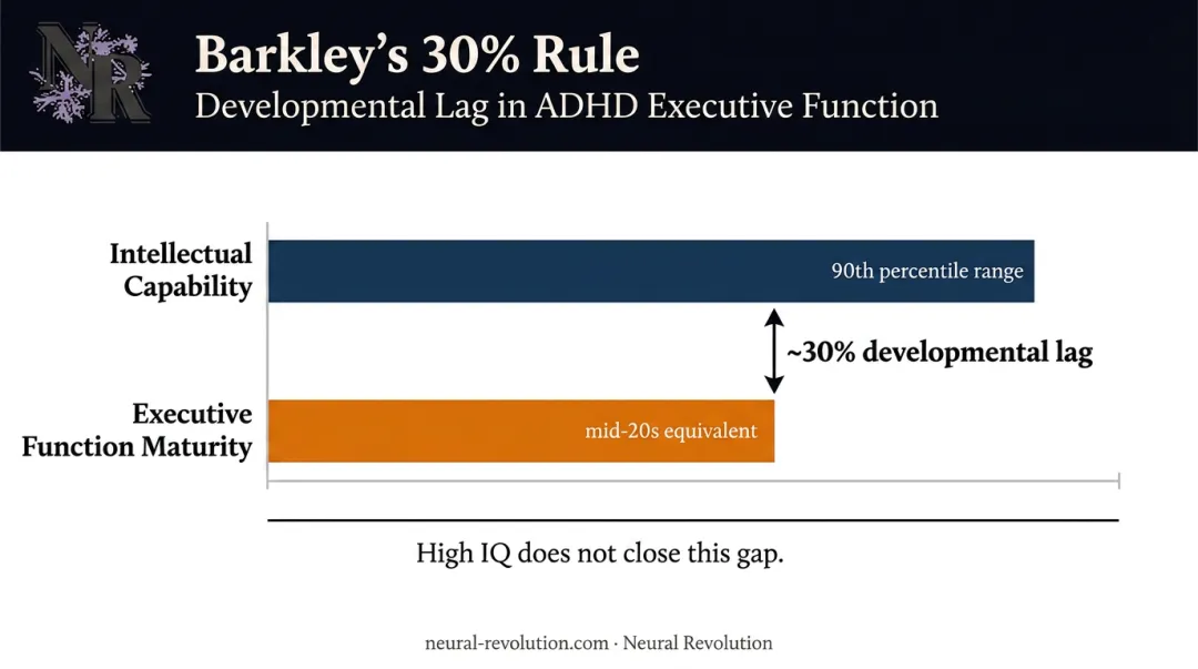 Barkley 30 percent rule IQ versus executive function development gap visualization