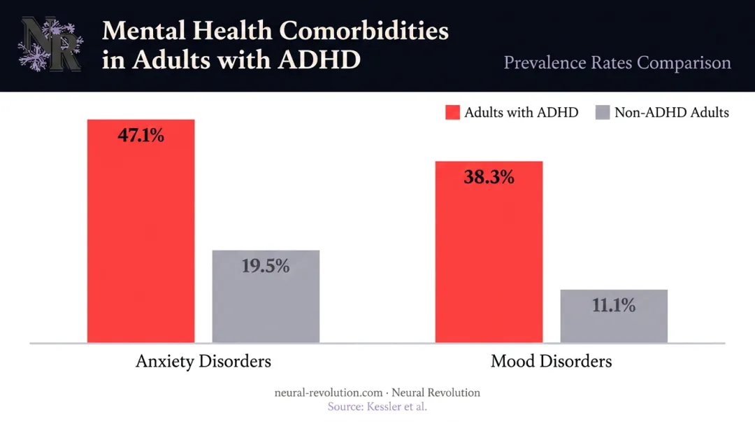 ADHD comorbidity rates anxiety and mood disorders compared to non-ADHD adults