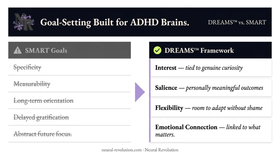 DREAMS framework versus SMART goals comparison for ADHD brain goal-setting