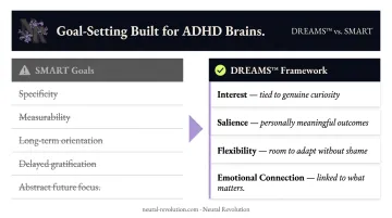 DREAMS framework versus SMART goals comparison for ADHD brain goal-setting