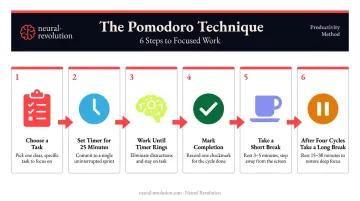 6-step Pomodoro Technique process flow for structured focus sessions