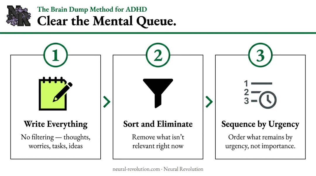Three-step ADHD brain dump process to clear mental queue and reduce overwhelm