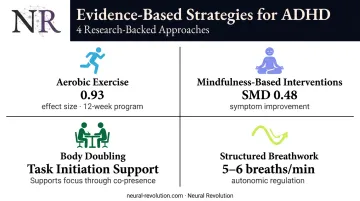 Four evidence-based ADHD stress management strategies with research statistics comparison