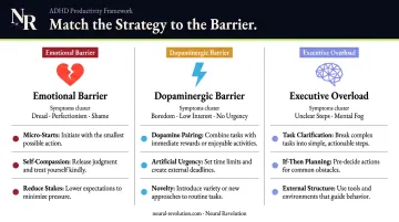 Three ADHD task initiation barrier types comparison chart with targeted strategies