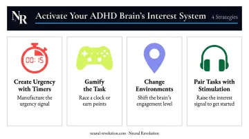 Four ADHD interest-system activation strategies infographic with icons