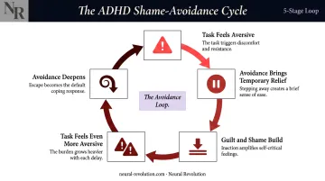 ADHD shame-avoidance cycle five-step procrastination loop diagram