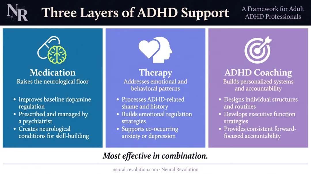 Three-layer ADHD support comparison medication therapy coaching roles infographic