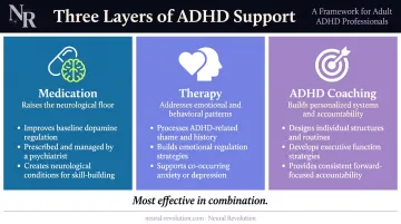 Three-layer ADHD support comparison medication therapy coaching roles infographic
